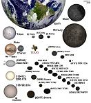 Comparison chart showing various smaller bodies to scale, including Trans-Neptunian Objects, the Earth, Mercury, the Moon, some Cis-Jovian Objects...