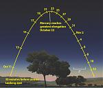 Image/diagram charting Mercury's elongation in October 2008