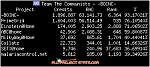 The Communist BOINC team on 28.9.2011 .  
 
Total place: 6,364 out of 93,179 teams 
Position based on average credit: 543 out of 93,179 teams (good...